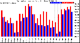 Milwaukee Weather Barometric Pressure<br>Daily High/Low