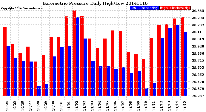 Milwaukee Weather Barometric Pressure<br>Daily High/Low