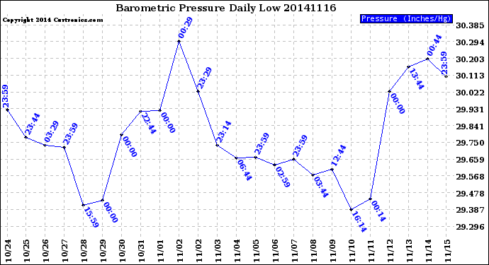 Milwaukee Weather Barometric Pressure<br>Daily Low