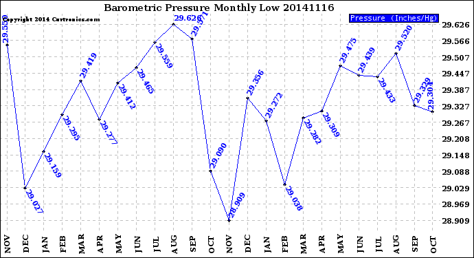 Milwaukee Weather Barometric Pressure<br>Monthly Low