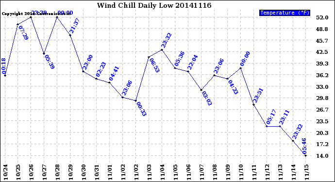 Milwaukee Weather Wind Chill<br>Daily Low