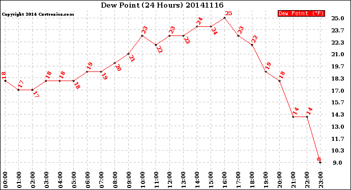 Milwaukee Weather Dew Point<br>(24 Hours)