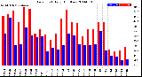 Milwaukee Weather Dew Point<br>Daily High/Low