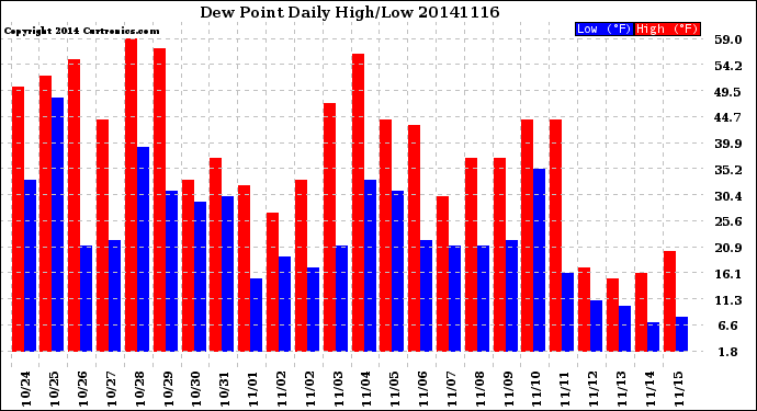 Milwaukee Weather Dew Point<br>Daily High/Low