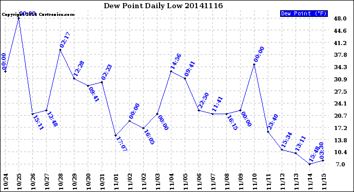 Milwaukee Weather Dew Point<br>Daily Low