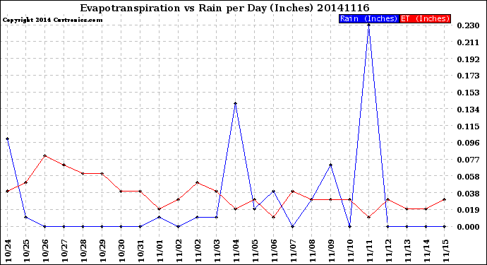 Milwaukee Weather Evapotranspiration<br>vs Rain per Day<br>(Inches)