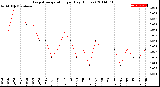 Milwaukee Weather Evapotranspiration<br>per Day (Inches)