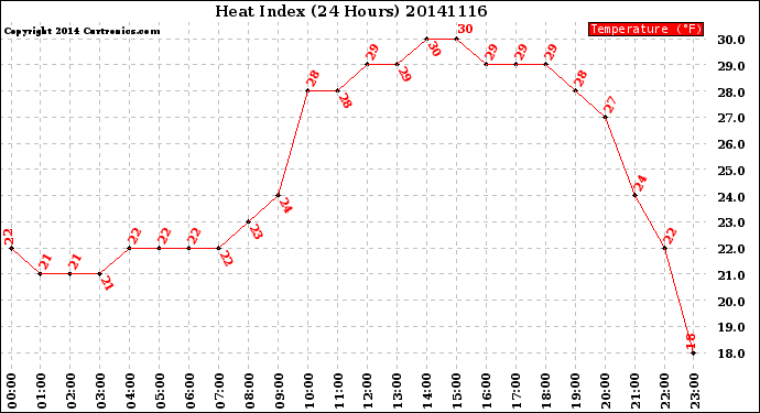 Milwaukee Weather Heat Index<br>(24 Hours)