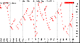 Milwaukee Weather Outdoor Humidity<br>Daily High