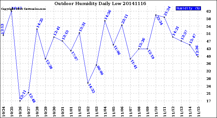 Milwaukee Weather Outdoor Humidity<br>Daily Low