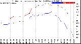 Milwaukee Weather Outdoor Temperature<br>vs Dew Point<br>(24 Hours)