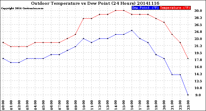 Milwaukee Weather Outdoor Temperature<br>vs Dew Point<br>(24 Hours)