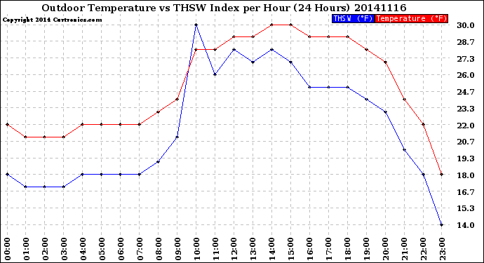 Milwaukee Weather Outdoor Temperature<br>vs THSW Index<br>per Hour<br>(24 Hours)