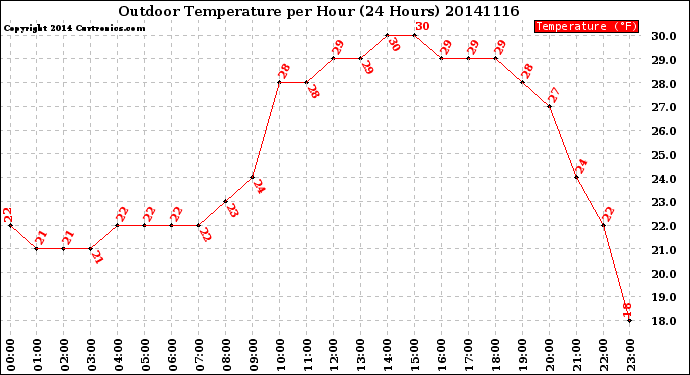 Milwaukee Weather Outdoor Temperature<br>per Hour<br>(24 Hours)