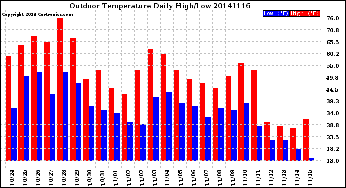 Milwaukee Weather Outdoor Temperature<br>Daily High/Low