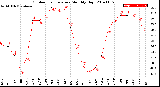 Milwaukee Weather Outdoor Temperature<br>Monthly High