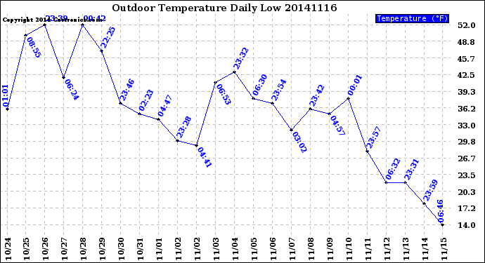 Milwaukee Weather Outdoor Temperature<br>Daily Low