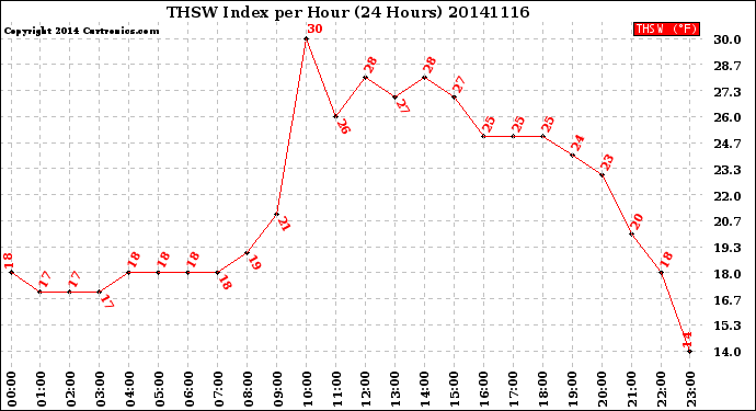 Milwaukee Weather THSW Index<br>per Hour<br>(24 Hours)