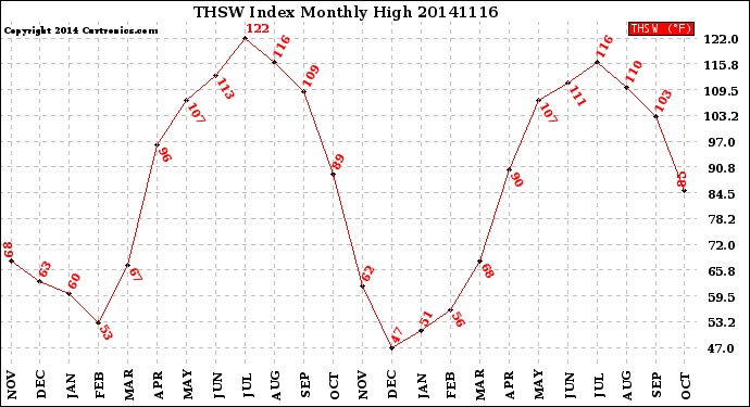 Milwaukee Weather THSW Index<br>Monthly High