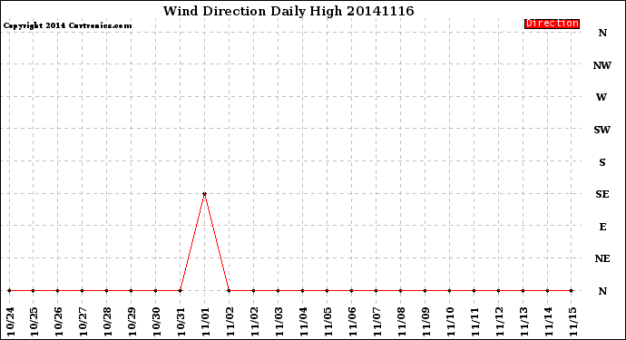 Milwaukee Weather Wind Direction<br>Daily High