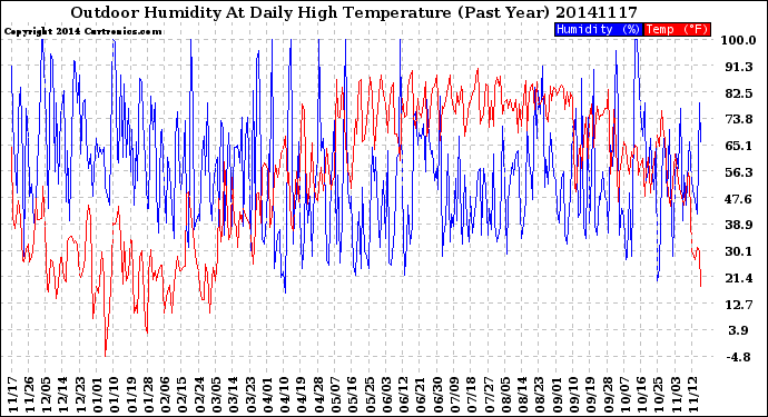 Milwaukee Weather Outdoor Humidity<br>At Daily High<br>Temperature<br>(Past Year)