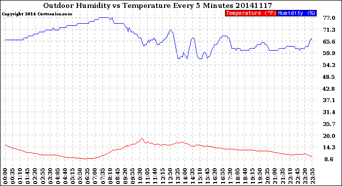 Milwaukee Weather Outdoor Humidity<br>vs Temperature<br>Every 5 Minutes