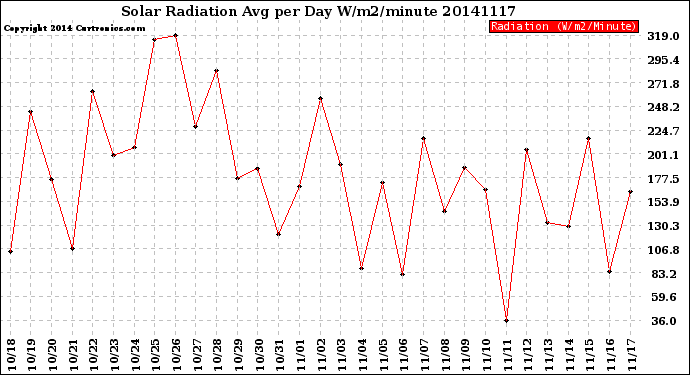 Milwaukee Weather Solar Radiation<br>Avg per Day W/m2/minute