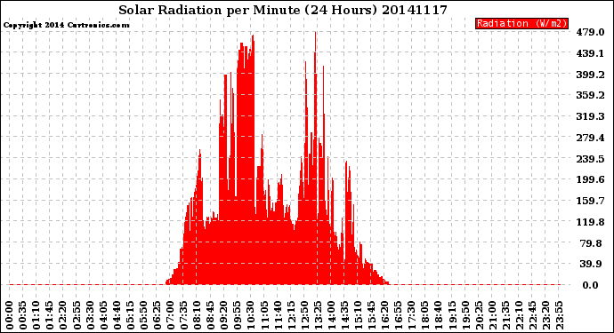 Milwaukee Weather Solar Radiation<br>per Minute<br>(24 Hours)