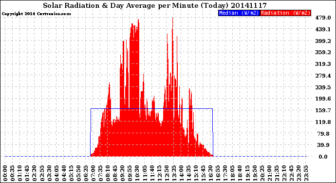 Milwaukee Weather Solar Radiation<br>& Day Average<br>per Minute<br>(Today)