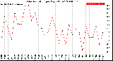 Milwaukee Weather Solar Radiation<br>per Day KW/m2