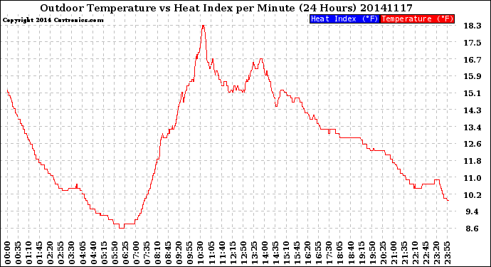 Milwaukee Weather Outdoor Temperature<br>vs Heat Index<br>per Minute<br>(24 Hours)