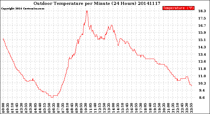 Milwaukee Weather Outdoor Temperature<br>per Minute<br>(24 Hours)