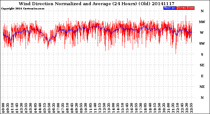 Milwaukee Weather Wind Direction<br>Normalized and Average<br>(24 Hours) (Old)