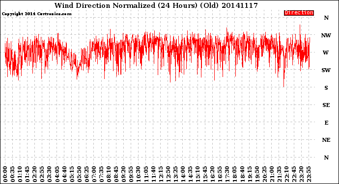 Milwaukee Weather Wind Direction<br>Normalized<br>(24 Hours) (Old)