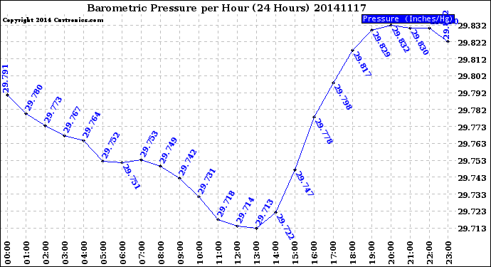 Milwaukee Weather Barometric Pressure<br>per Hour<br>(24 Hours)