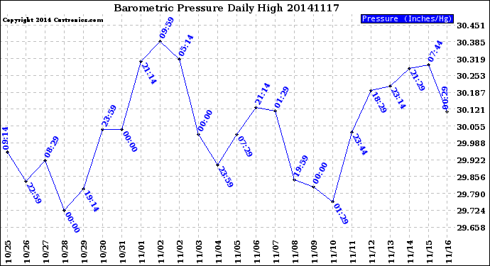 Milwaukee Weather Barometric Pressure<br>Daily High