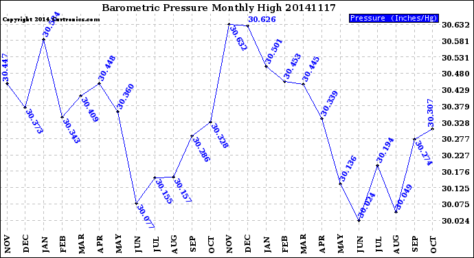 Milwaukee Weather Barometric Pressure<br>Monthly High