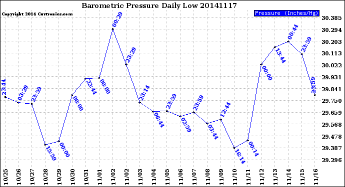 Milwaukee Weather Barometric Pressure<br>Daily Low