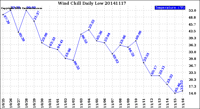 Milwaukee Weather Wind Chill<br>Daily Low