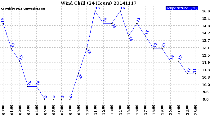 Milwaukee Weather Wind Chill<br>(24 Hours)