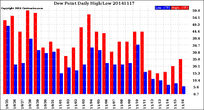 Milwaukee Weather Dew Point<br>Daily High/Low