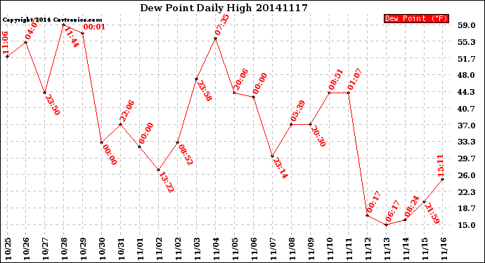 Milwaukee Weather Dew Point<br>Daily High