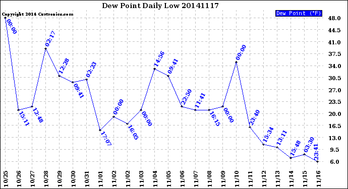 Milwaukee Weather Dew Point<br>Daily Low