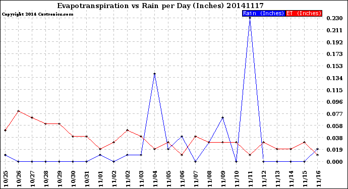 Milwaukee Weather Evapotranspiration<br>vs Rain per Day<br>(Inches)