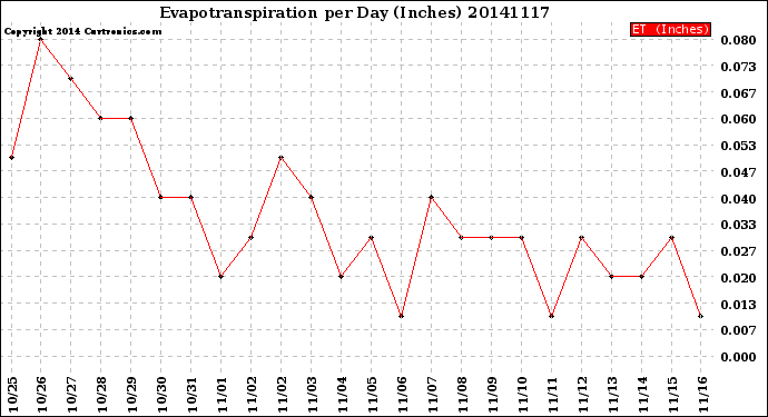 Milwaukee Weather Evapotranspiration<br>per Day (Inches)