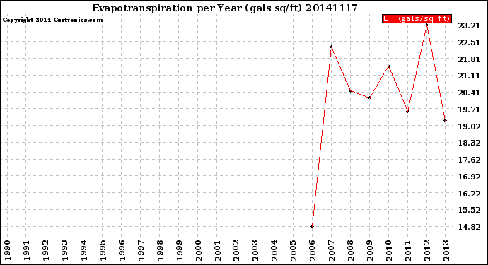 Milwaukee Weather Evapotranspiration<br>per Year (gals sq/ft)