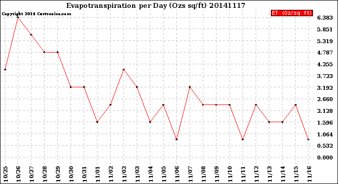 Milwaukee Weather Evapotranspiration<br>per Day (Ozs sq/ft)