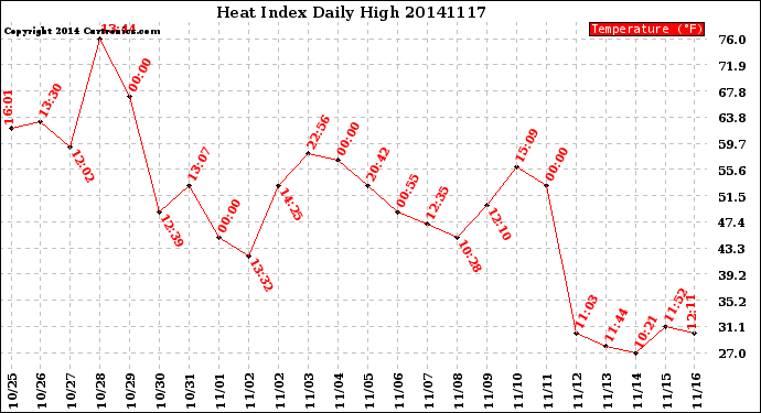 Milwaukee Weather Heat Index<br>Daily High