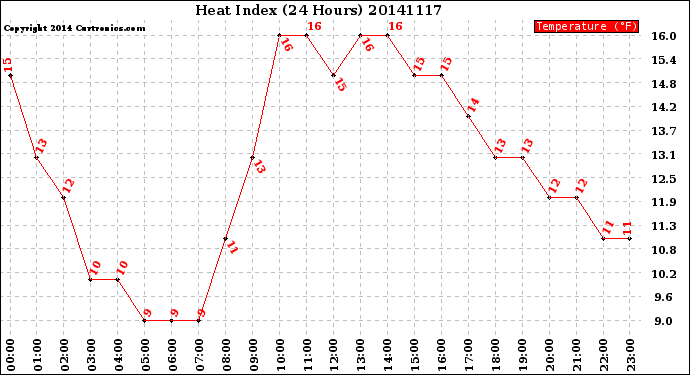 Milwaukee Weather Heat Index<br>(24 Hours)