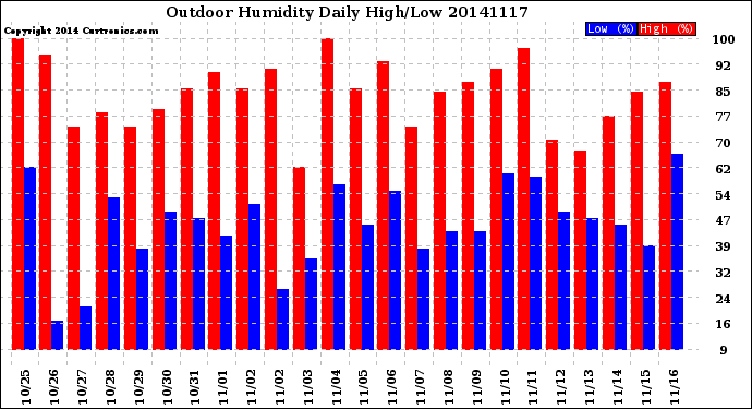 Milwaukee Weather Outdoor Humidity<br>Daily High/Low